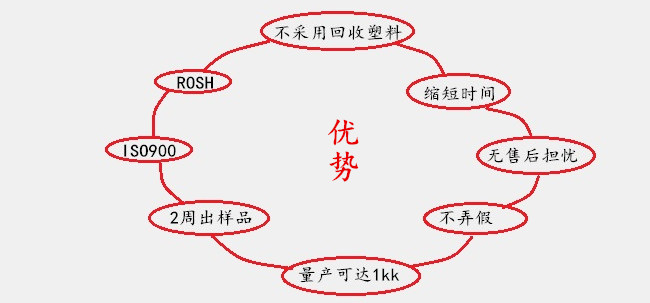 譽豐生產LED電源塑膠外殼八大優勢