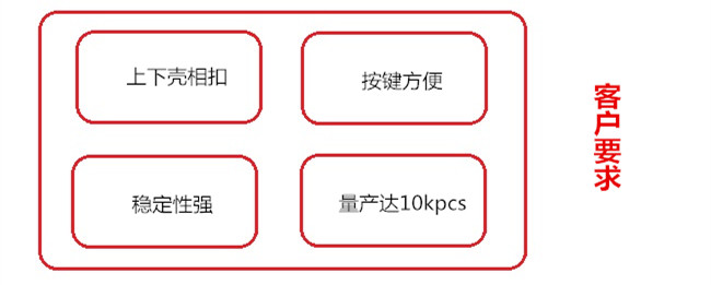 計算其外殼客戶要求